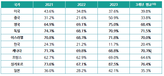 VC 투자 규모 중 해외 투자 유치 비중 (출처=소프트웨어정책연구소)