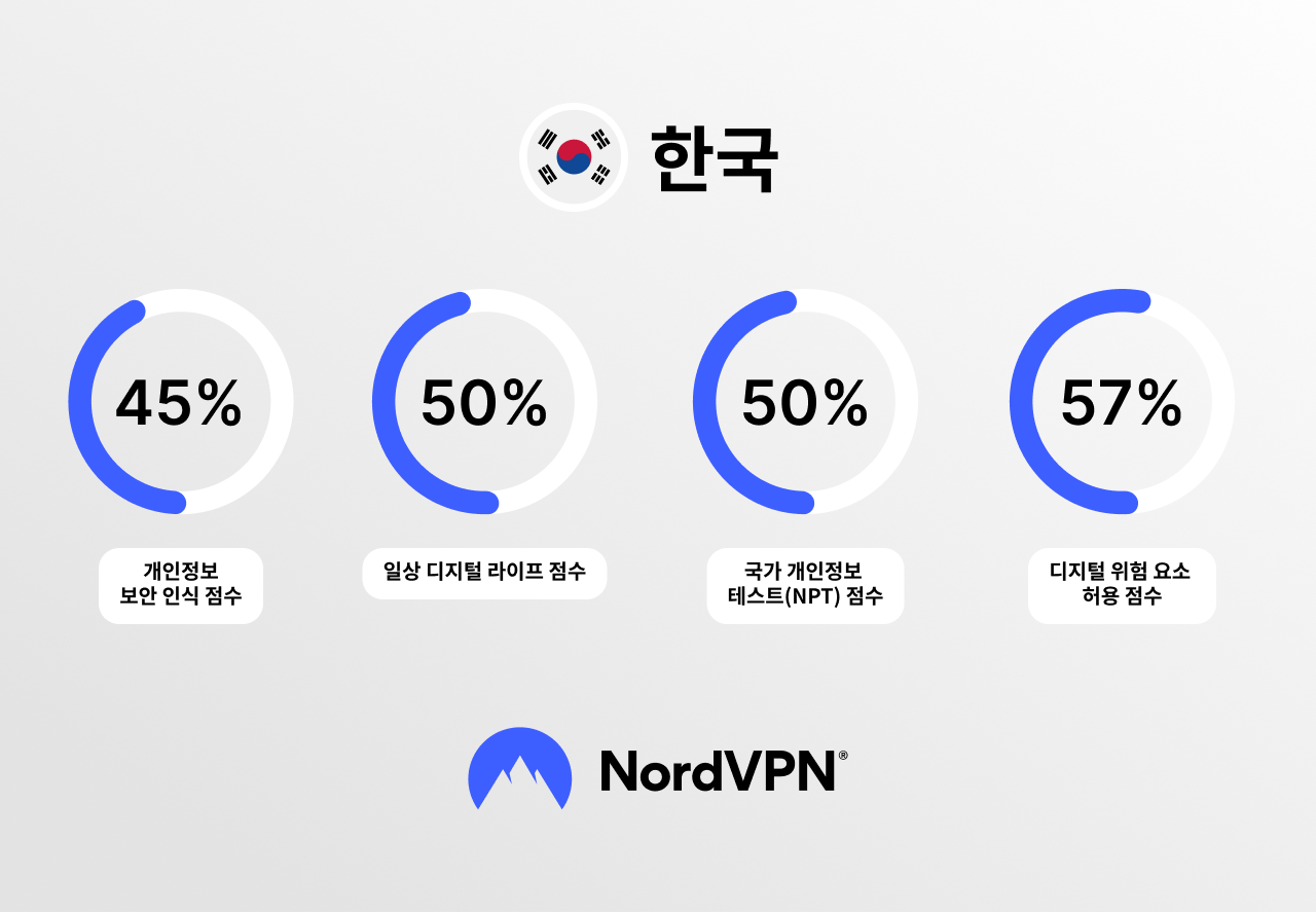 한국의 사이버 보안 점수