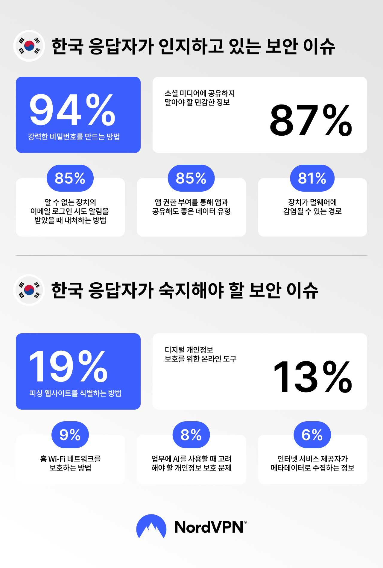 한국 응답자가 인지하고 있는 보안 이슈와 숙지해야 할 보안 이슈