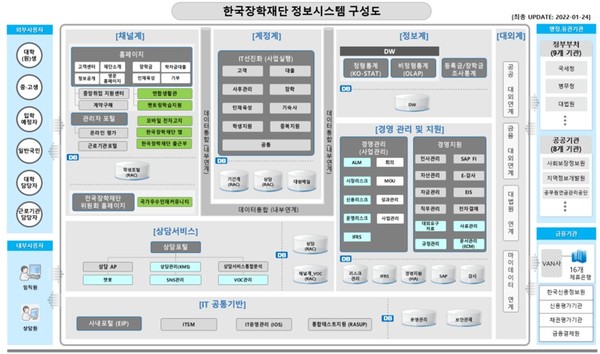 한국장학재단의 2025년 정보시스템 운영 및 통합유지관리 사업 구성도