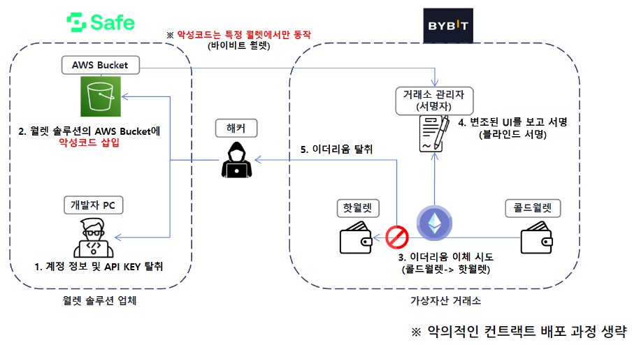 블라인드 서명에 의한 가상자산 탈취 (출처=금융보안원)
