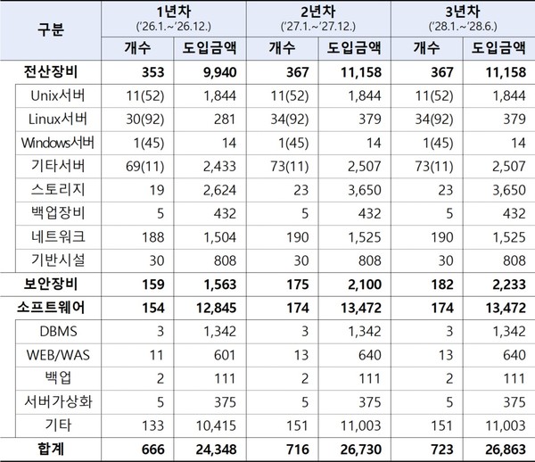 한국무역보험공사의 2026년도 IT시스템 통합유지관리 사업의 연차별 유지보수 대상장비 현황 (단위: 대/식, 백만 원)