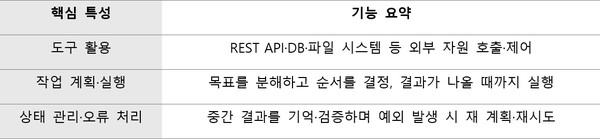 에이전트의 특성