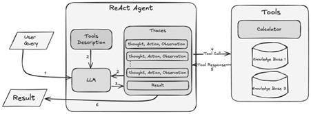그림1. 리액트(ReAct) 에이전트 프레임워크 - ‘Thought-Action-Observation’ 루프.