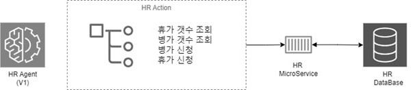 그림2. 초기 휴가 처리 에이전트 예시