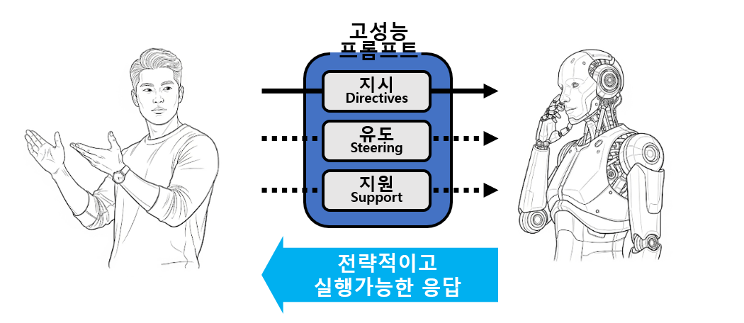 비즈니스 프롬프트 엔지니어링 아키텍처 (출처: 실전 비즈니스 프롬프트 엔지니어링. 2025.)