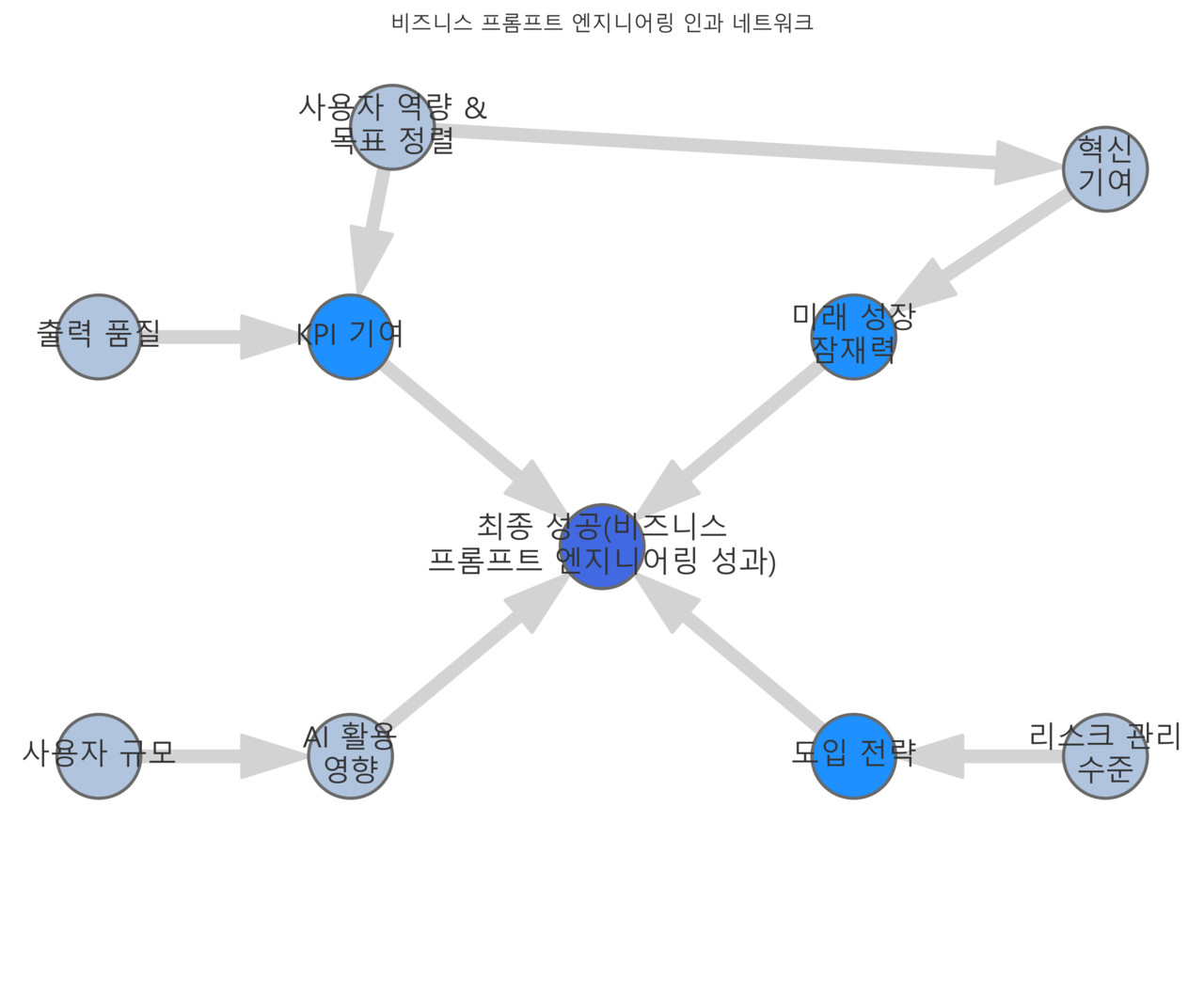 비즈니스 프롬프트 엔지니어링 성공에 대한 인과관계 네트워크 (참고: 보다 짙은 파란색으로 표시한 것들이 더 중요한 요소다.)