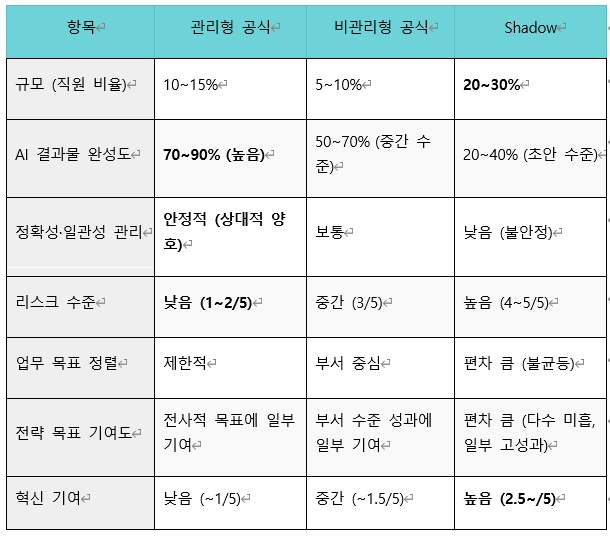 사용자 집단별 프롬프트 활용 현황 및 평가 (주의: 이 표의 수치들은 개념적 추정을 나타낸 것이므로 정밀한 조사 자료가 아니다. 기업별 특성에 따라서도 편차가 매우 클 것이다.)