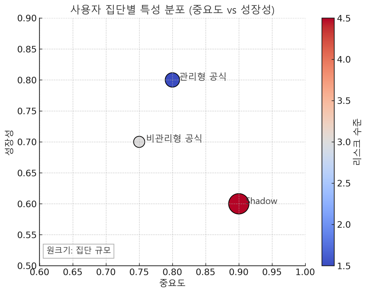 AI 사용 유형에 따른 사용자 집단 비교