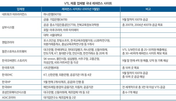VTL 제품 업체별 국내 레퍼런스 사이트 (출처: 컴퓨터월드 2005년 10월호)