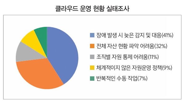 클라우드 운영 현황 실태조사 (출처: 오케스트로)