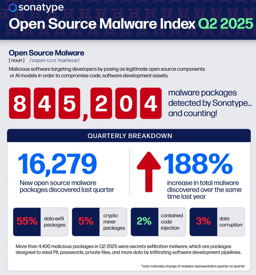 소나타입 오픈소스 멀웨어 인덱스 Q2 2025 인포그래픽 일부. (출처=소나타입 블로그)