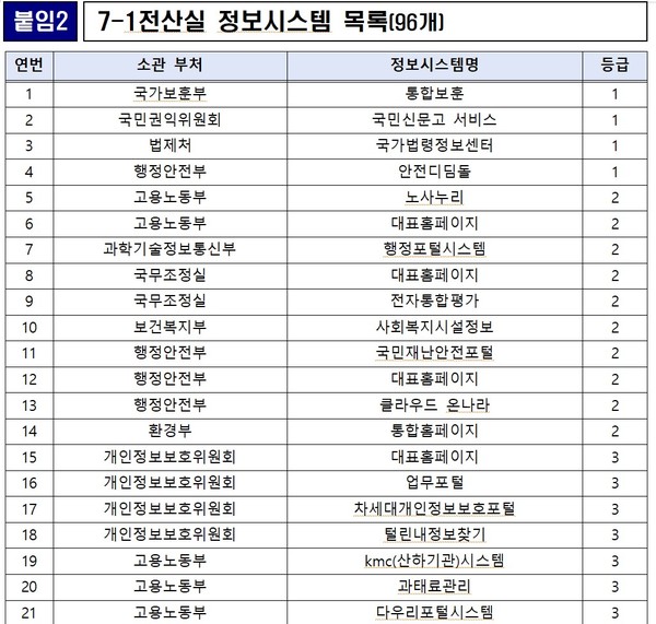 7-1전산실 정보시스템 목록 일부. (출처: 행정안전부)