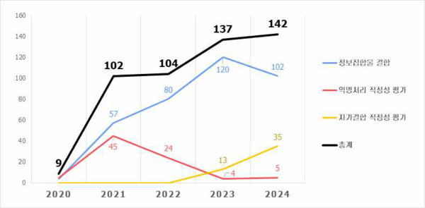 데이터전문기관 지정 후 데이터 결합 실적 (출처: 금융보안원 데이터전문기관 데이터 결합 동향 분석 보고서)