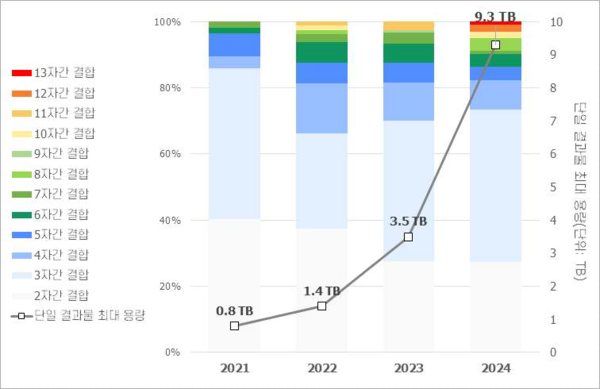결합 당 참여기업 수 및 데이터 크기 증가 현황 (출처: 금융보안원 데이터전문기관 데이터 결합 동향 분석 보고서)