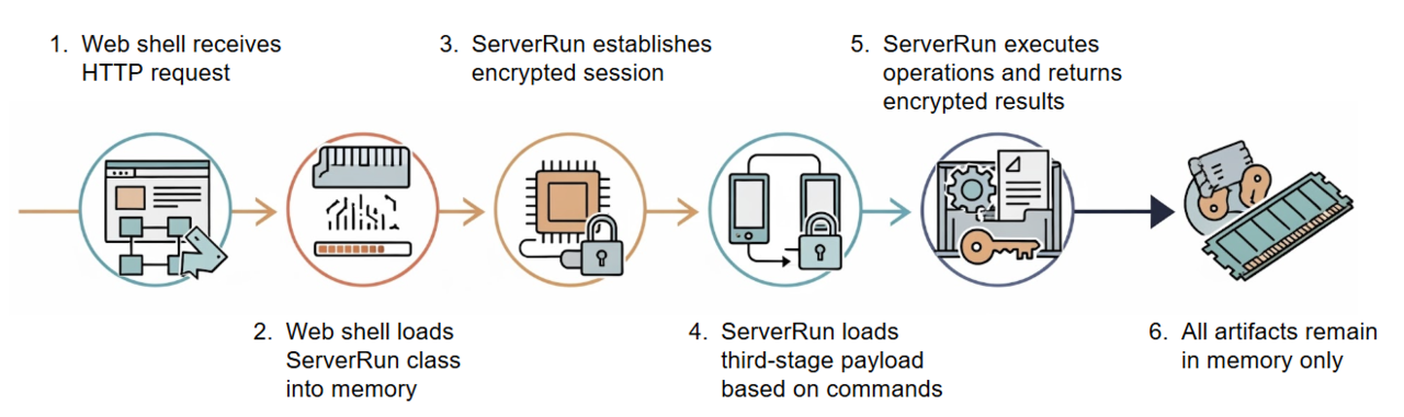 팬텀 토러스가 개발한 ‘넷-스타(NET-STAR)’ 악성코드 중 ‘IIServerCore’의 실행 과정 (출처=팔로알토 네트웍스)