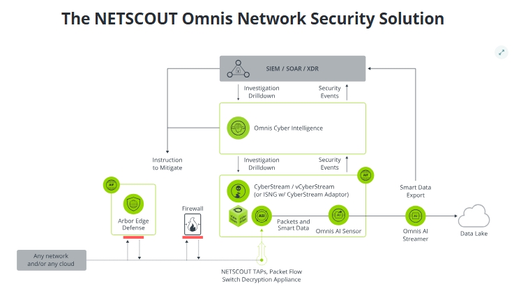 넷스카우트의 보안 인텔리전스 플랫폼 ‘옴니스 네트워크 시큐리티’ (제공=넷스카우트)