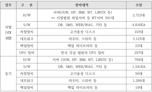 현 사법부 데이터센터 관리 장비 대상 품목 (단위: 대)