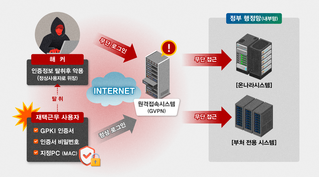 온나라시스템 등 정부 행정망(내부망) 침투 개요도 (제공=국가정보원)