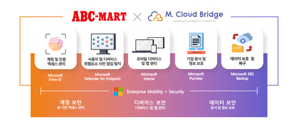 엠클라우드브리지가 에이비씨마트코리아에  ‘MS 365 EMS’ 및 보안 에이전트를 구축했다.