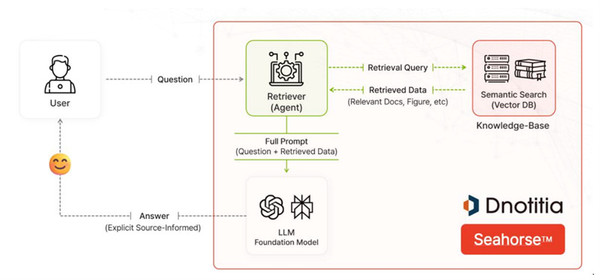 디노티시아의  벡터 DB 솔루션 ‘씨홀스(Seahorse)’ 개념도