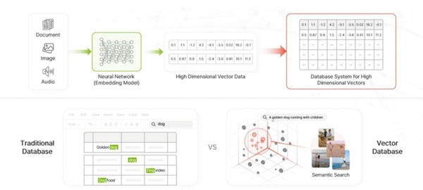 벡터 DB는 텍스트·이미지·오디오 등 비정형 데이터를 AI 임베딩 모델로 벡터화해 그래프 형태로 저장·검색함으로써 의미 기반 탐색을 가능하게 하는 데이터베이스다. 