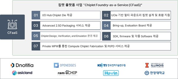 디노티시아는 현재 ‘K-클라우드 프로젝트’의 ‘HW 요소 기술개발 부문’ 과제로 칩렛 인터페이스 기술과 AI 칩렛 반도체 기술 개발을 수행하고 있다. 
