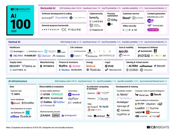 디노티이사가 CB인사이트(CBINSIGHT)가 선정한 ‘AI 100: The most promising artificial intelligence startups of 2025’에서 벡터 데이터베이스 부문 유망 기업에 선정됐다. 