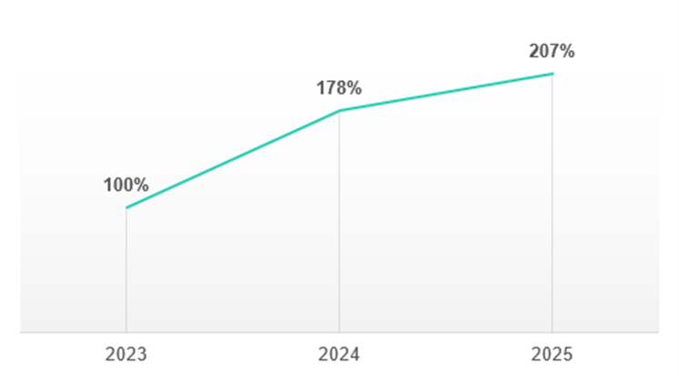 2023-2025년 DLL 하이재킹 공격 및 그 변종 수 (출처=카스퍼스키 시큐리티 네트워크)