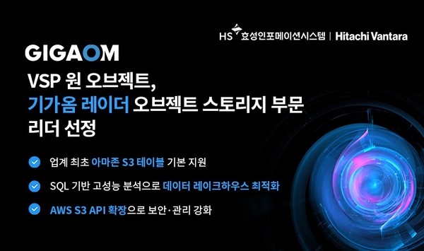 시장 분석기관 기가옴(GigaOm)이 발표한 최신 ‘오브젝트 스토리지 레이더 보고서’에서 히타치 밴타라의 ‘VSP 원 오브젝트(VSP One Object)’가 리더로 선정됐다. 
