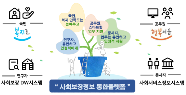 사회보장정보 통합플랫폼(차세대 사회보장정보시스템) [이미지=한국사회보장정보원]