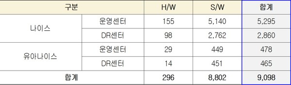 나이스 클라우드센터에서 운영 중인 HW 및 SW 현황(단위: 대)