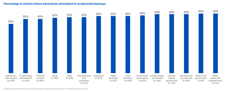 출처: The State of Ransomware 2024 by Sophos