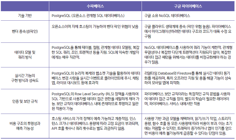 수파베이스와 구글 파이어베이스 비교