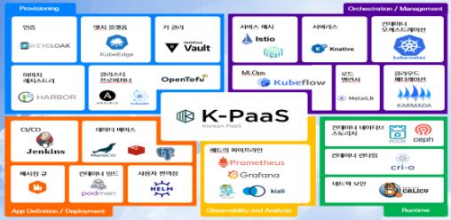 오픈소스 기반 개방형 클라우드 플랫폼(K-PaaS) 아키텍처 (출처 : 개방형 클라우드 플랫폼(K-PaaS) 센터)