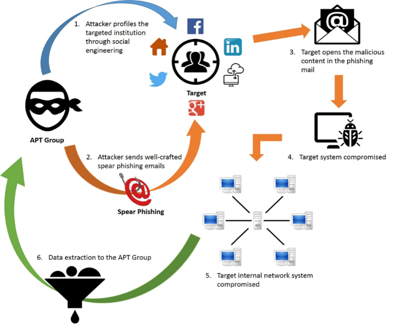 표적형 공격의 대표인 APT (출처: https://www.infosecinstitute.com/resources/phishing/phishing-apts-advanced-persistent-threats/)