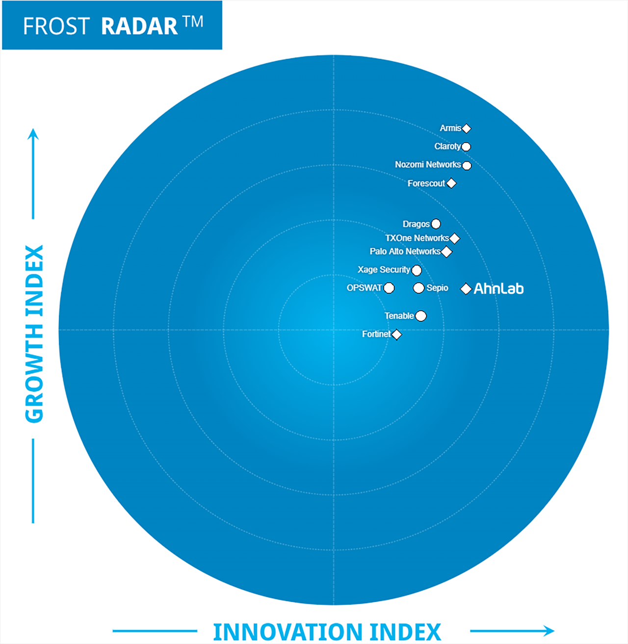2025 프로스트 레이더: 사이버-물리 시스템 보안 솔루션(Frost Radar: Cyber-Physical System Security Solutions, 2025)