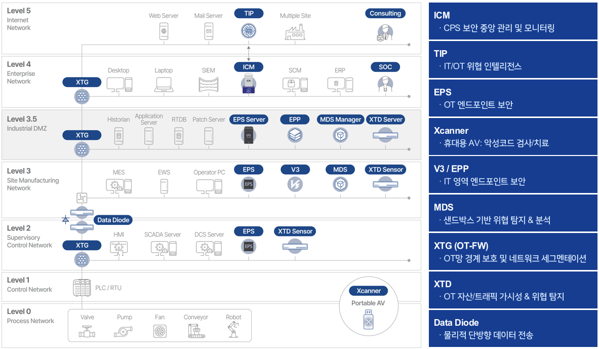 안랩 CPS 플러스 구조도