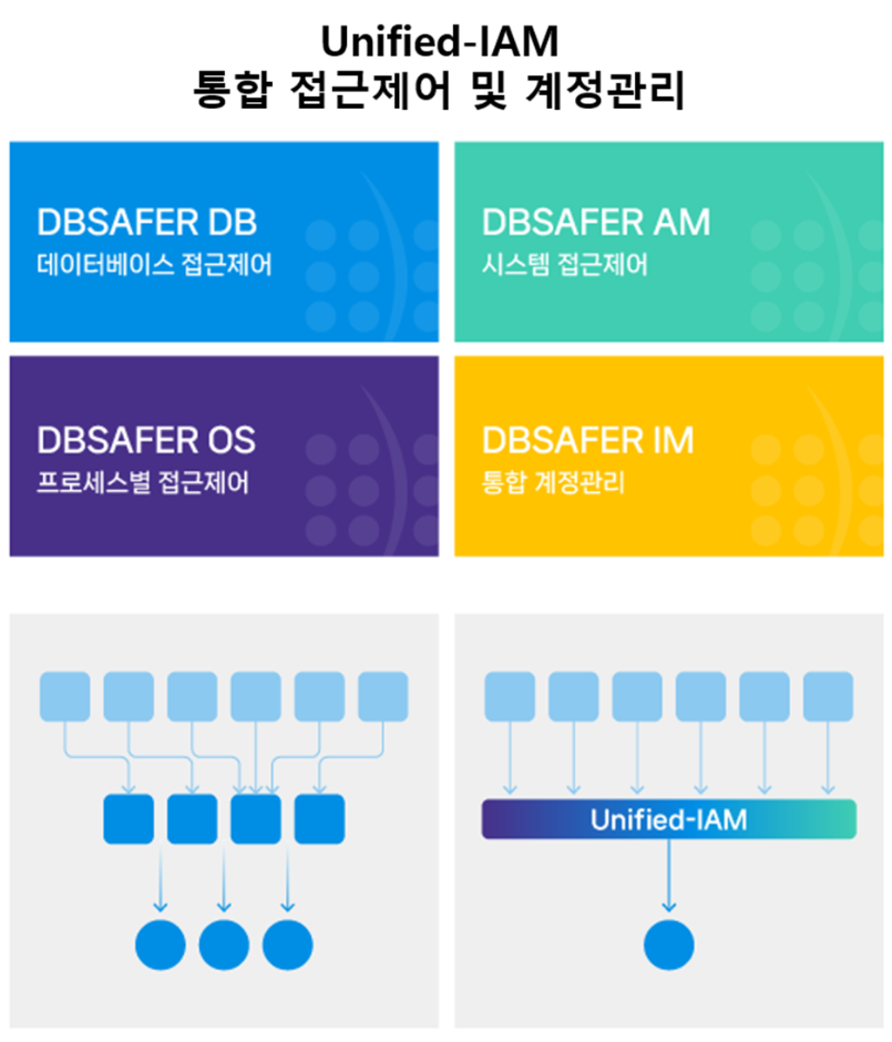 피앤피시큐어의 통합 접근제어 및 계정관리 솔루션 ‘유니파이드-IAM’ (제공=피앤피시큐어)