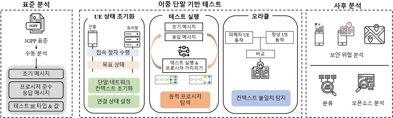 LTE 코어 네트워크에서 새로운 업링크 취약점 ‘컨텍스트 무결성 침해(CIV)’규명 및 검출하는 ‘CITesting’ (제공=KAIST)