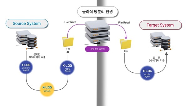  엑스로그 포 PNS는 네트워크가 완전히 분리된 물리적 망분리 구간에서도 실시간으로 데이터를 복제할 수 있다.