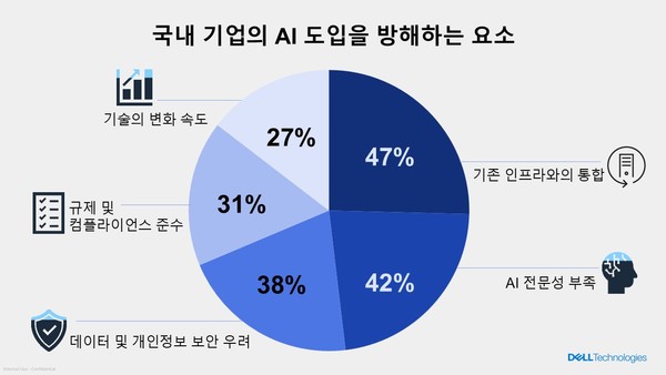 국내 기업의 AI 도입을 방해하는 요소 (출처: 델 테크놀로지스)