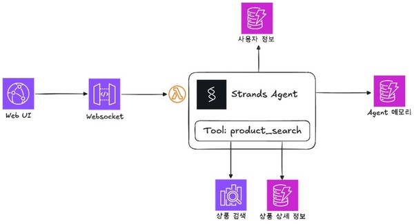 스트랜드 에이전트 SDK