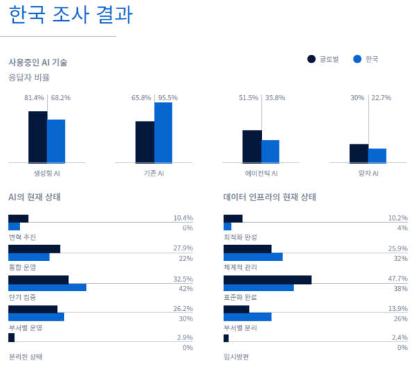 SAS ‘데이터 및 AI 영향력 보고서: 신뢰가 이끄는 AI 시대’ 중 한국 조사결과 발췌 (출처: SAS)