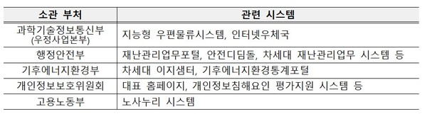 이번 국무회의를 통해 개별 부처에서 화재 복구를 위해 투입하는 비용을 자체 재원(이·전용 등)으로 지급할 수 없는 경우, 이를 보전하기 위한 예비비 65억 원을 편성했다. 사진은 관련 시스템 표. 