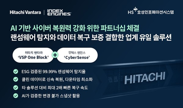 히타치 밴타라(Hitachi Vantara)와 사이버 보안 전문 기업 인덱스 엔진스(Index Engines)가 전략적 파트너십을 체결했다.