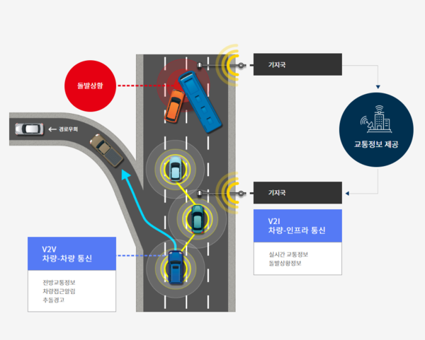 차세대 지능형 교통체계(C-ITS) 기본 개념도