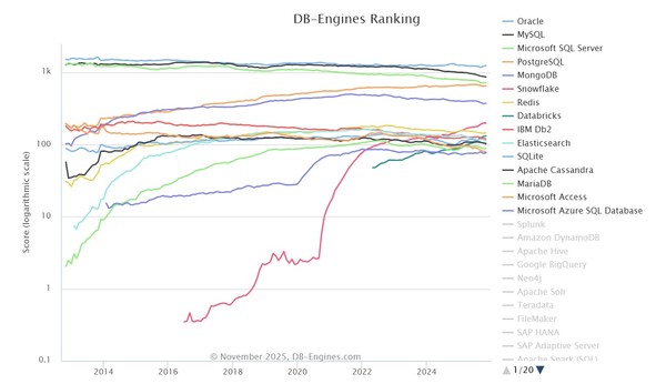 2025년 11월 기준 DB-엔진 랭킹(출처: DB엔진닷컴)