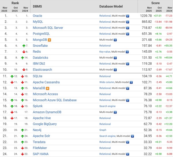 DBMS 엔진 순위 (출처: DB엔진닷컴)