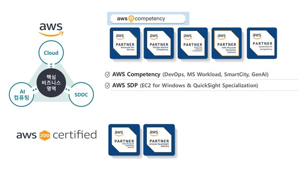 아이티센씨티에스가 AWS로부터 기술전문 인증 ‘AWS 생성형 AI 컴피턴시’를 획득했다.